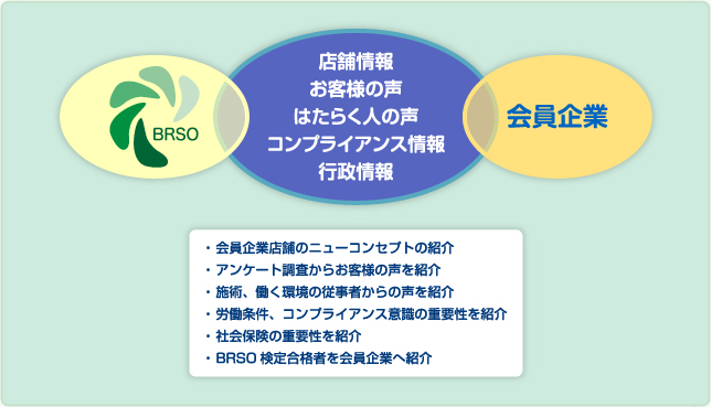 BRSOではお客様と会員企業を繋ぐ支援をいたします